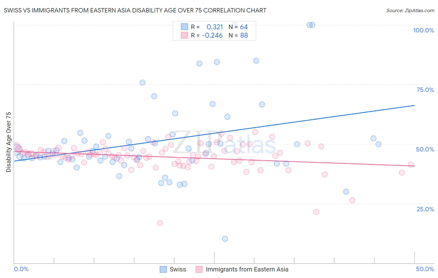 Swiss vs Immigrants from Eastern Asia Disability Age Over 75