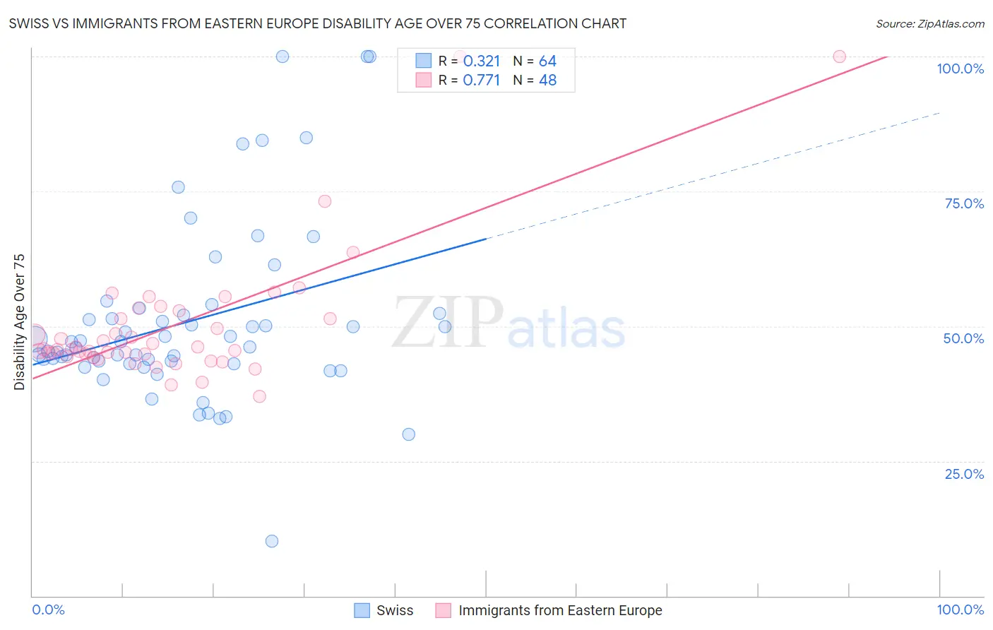 Swiss vs Immigrants from Eastern Europe Disability Age Over 75