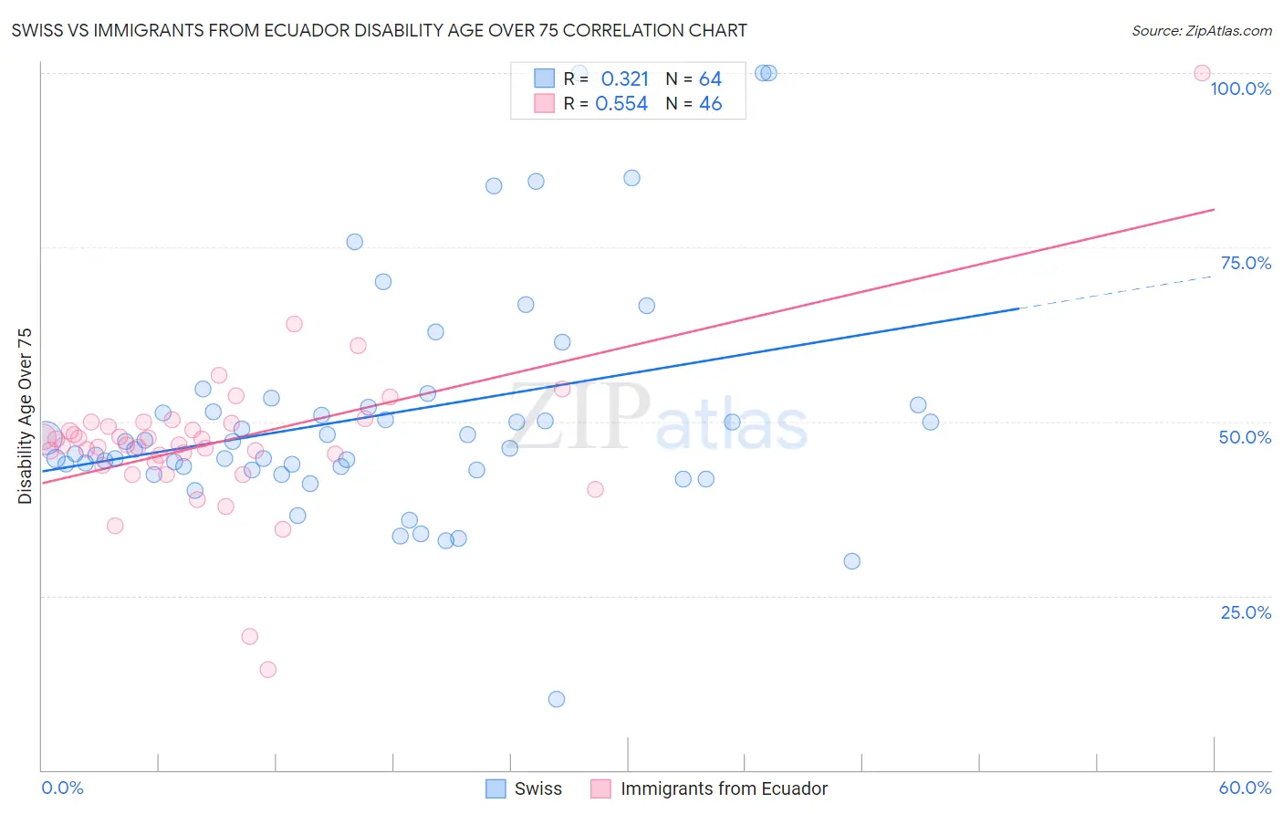 Swiss vs Immigrants from Ecuador Disability Age Over 75