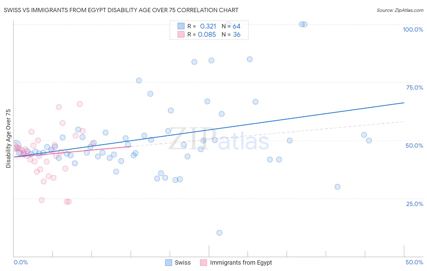 Swiss vs Immigrants from Egypt Disability Age Over 75