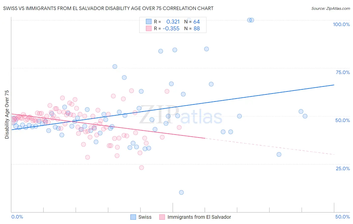 Swiss vs Immigrants from El Salvador Disability Age Over 75
