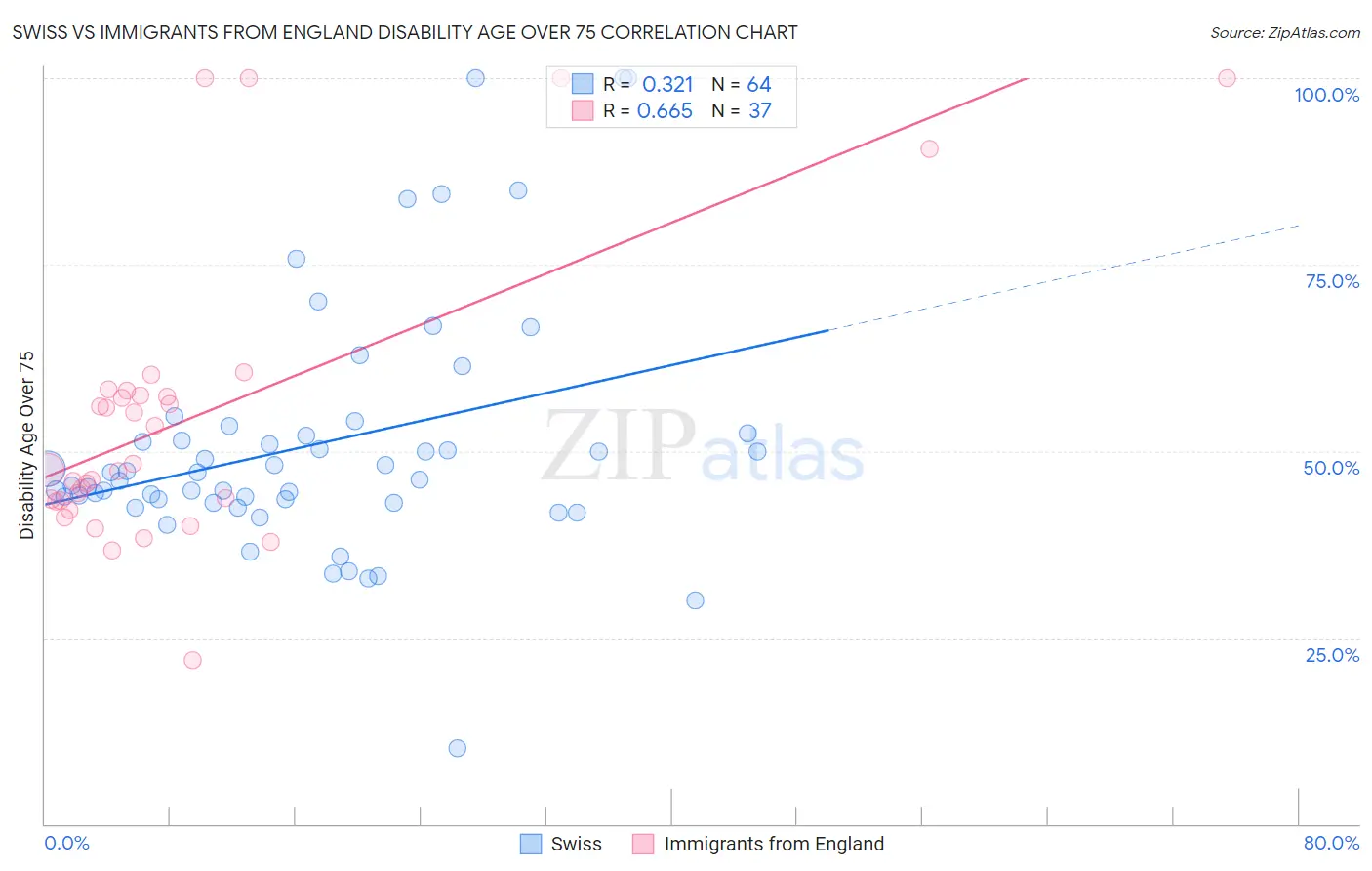 Swiss vs Immigrants from England Disability Age Over 75