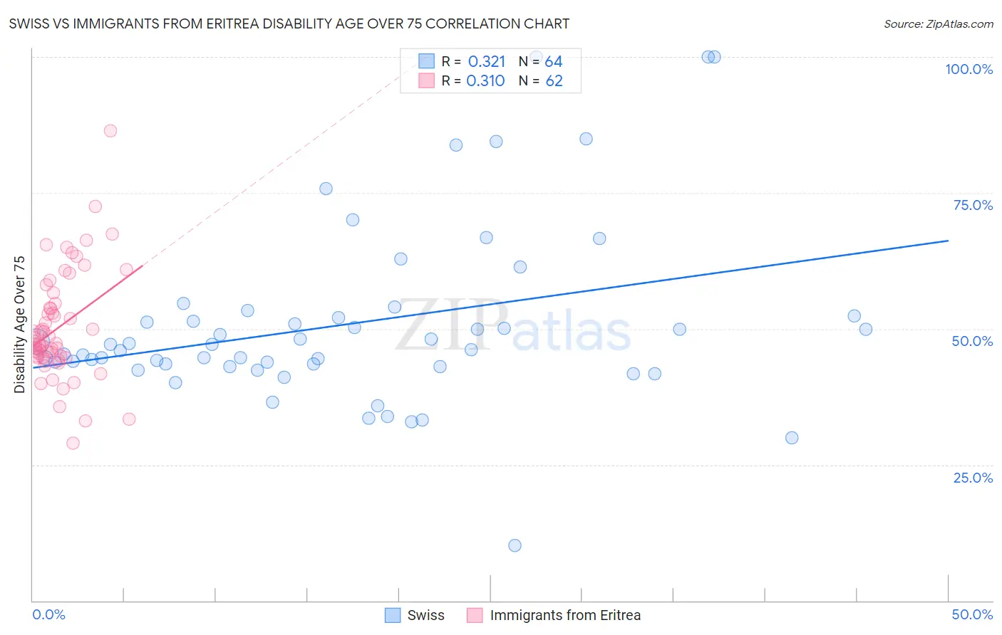 Swiss vs Immigrants from Eritrea Disability Age Over 75