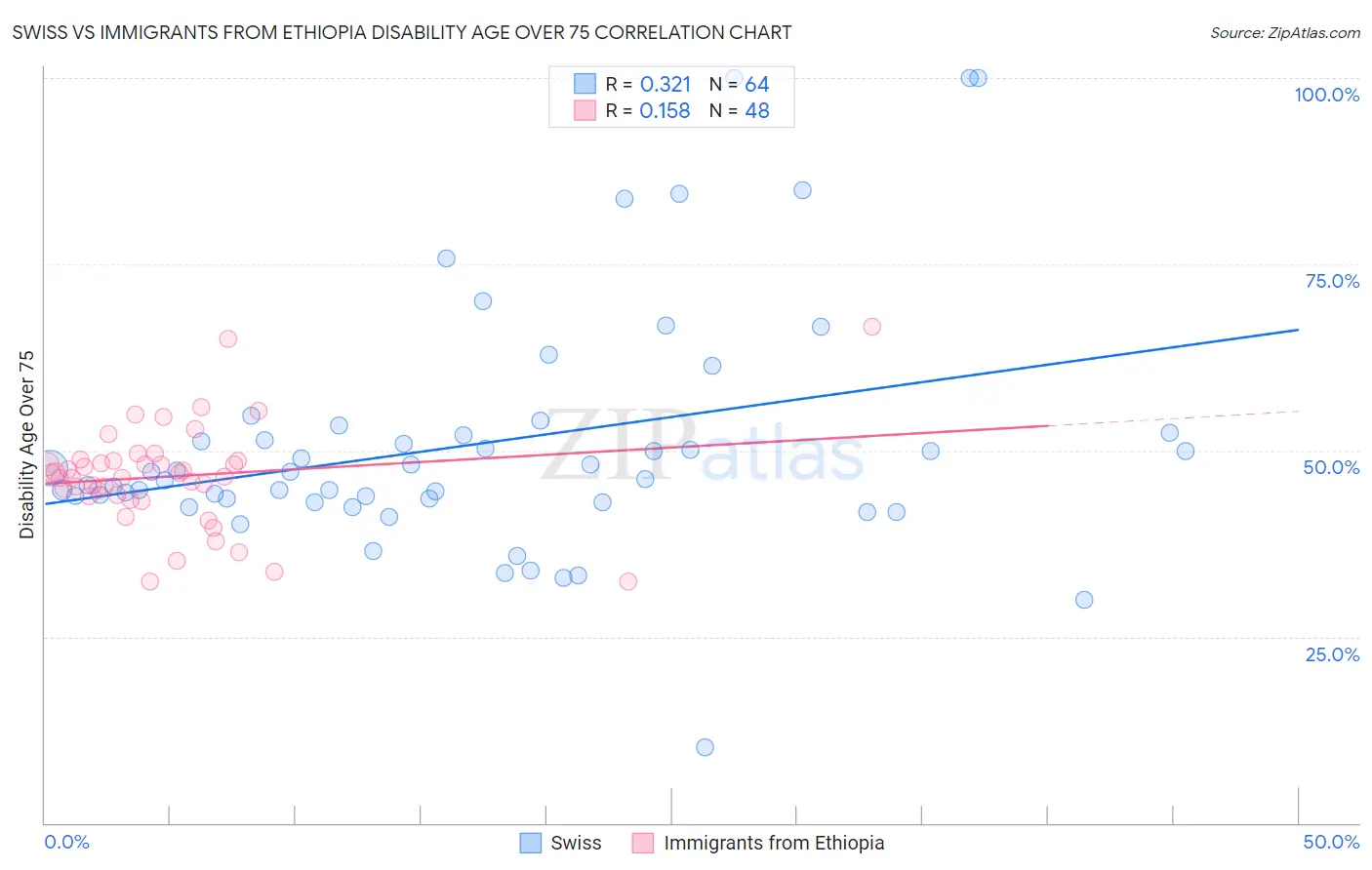 Swiss vs Immigrants from Ethiopia Disability Age Over 75
