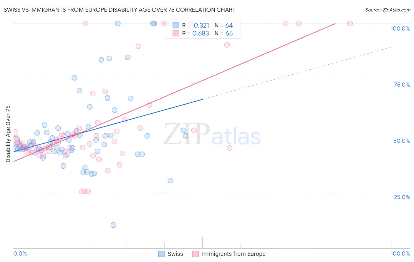 Swiss vs Immigrants from Europe Disability Age Over 75