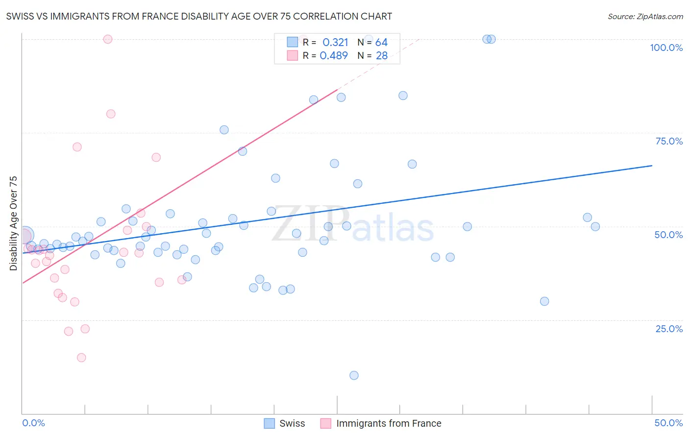 Swiss vs Immigrants from France Disability Age Over 75
