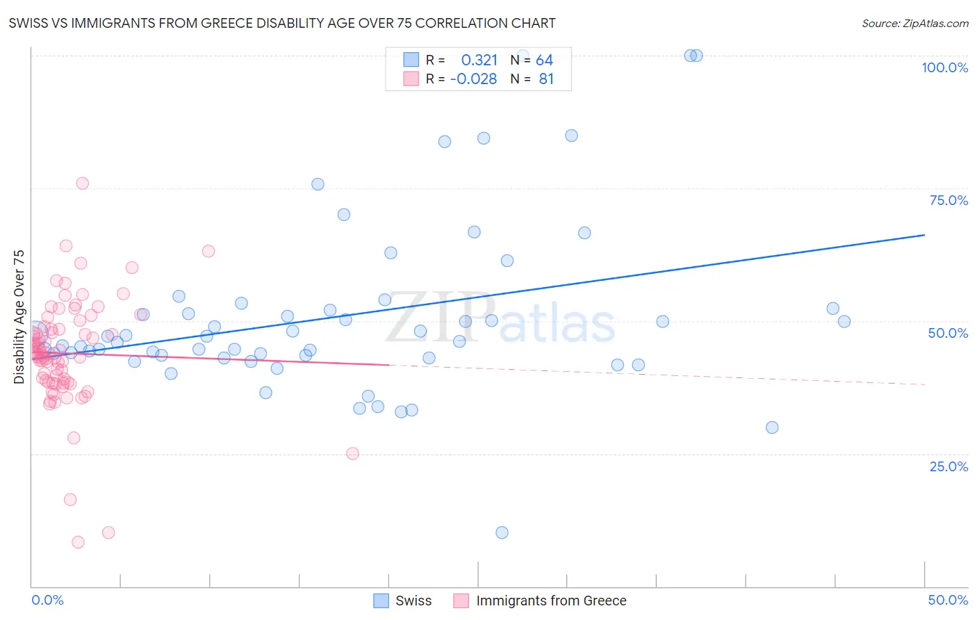 Swiss vs Immigrants from Greece Disability Age Over 75