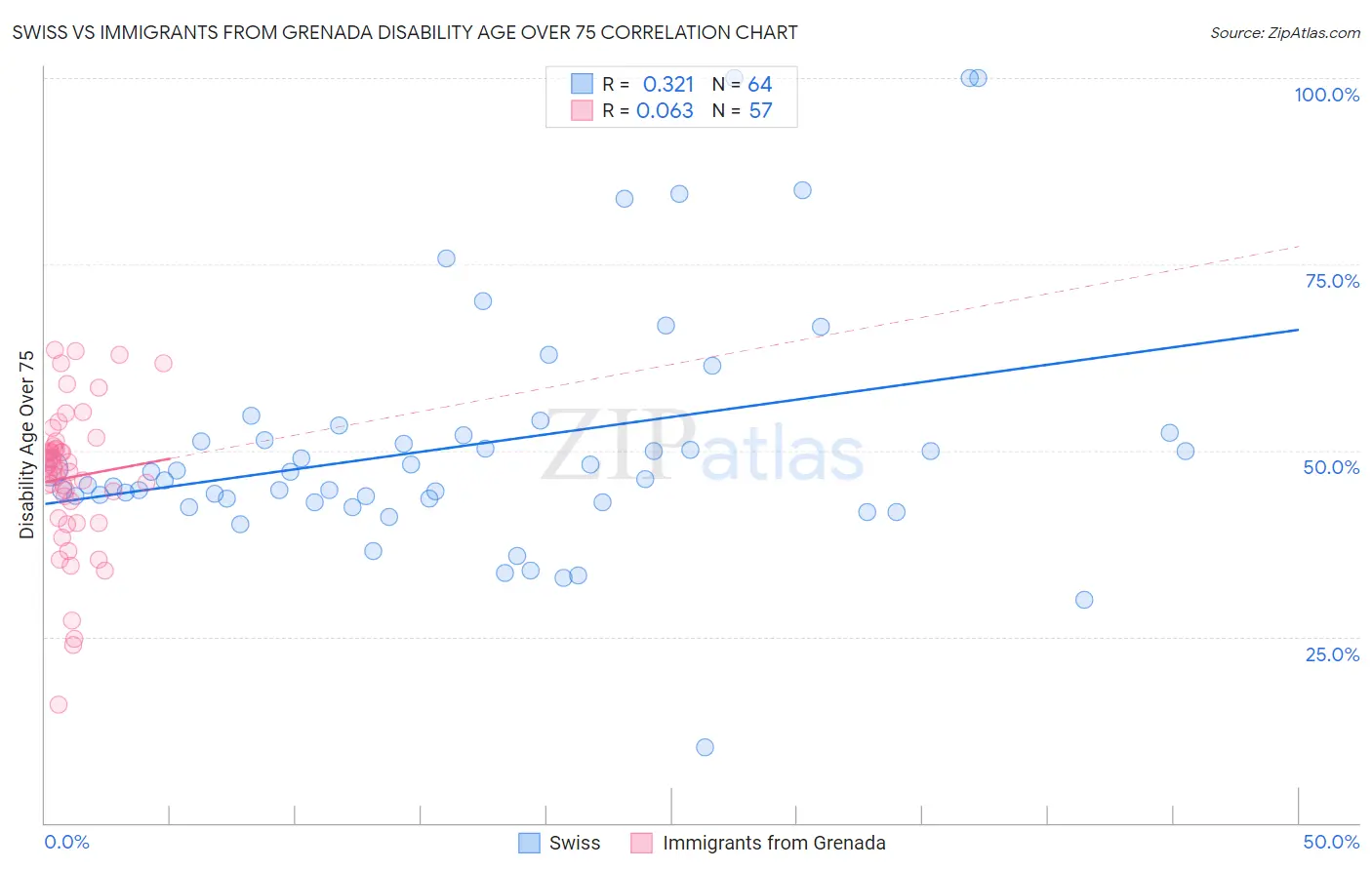 Swiss vs Immigrants from Grenada Disability Age Over 75