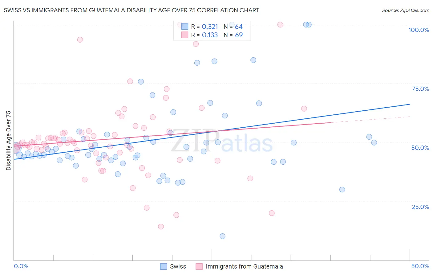 Swiss vs Immigrants from Guatemala Disability Age Over 75