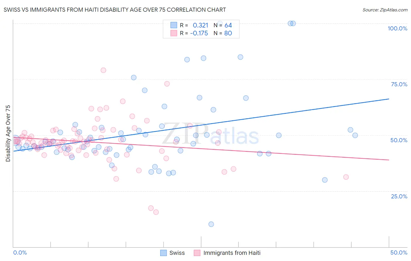 Swiss vs Immigrants from Haiti Disability Age Over 75