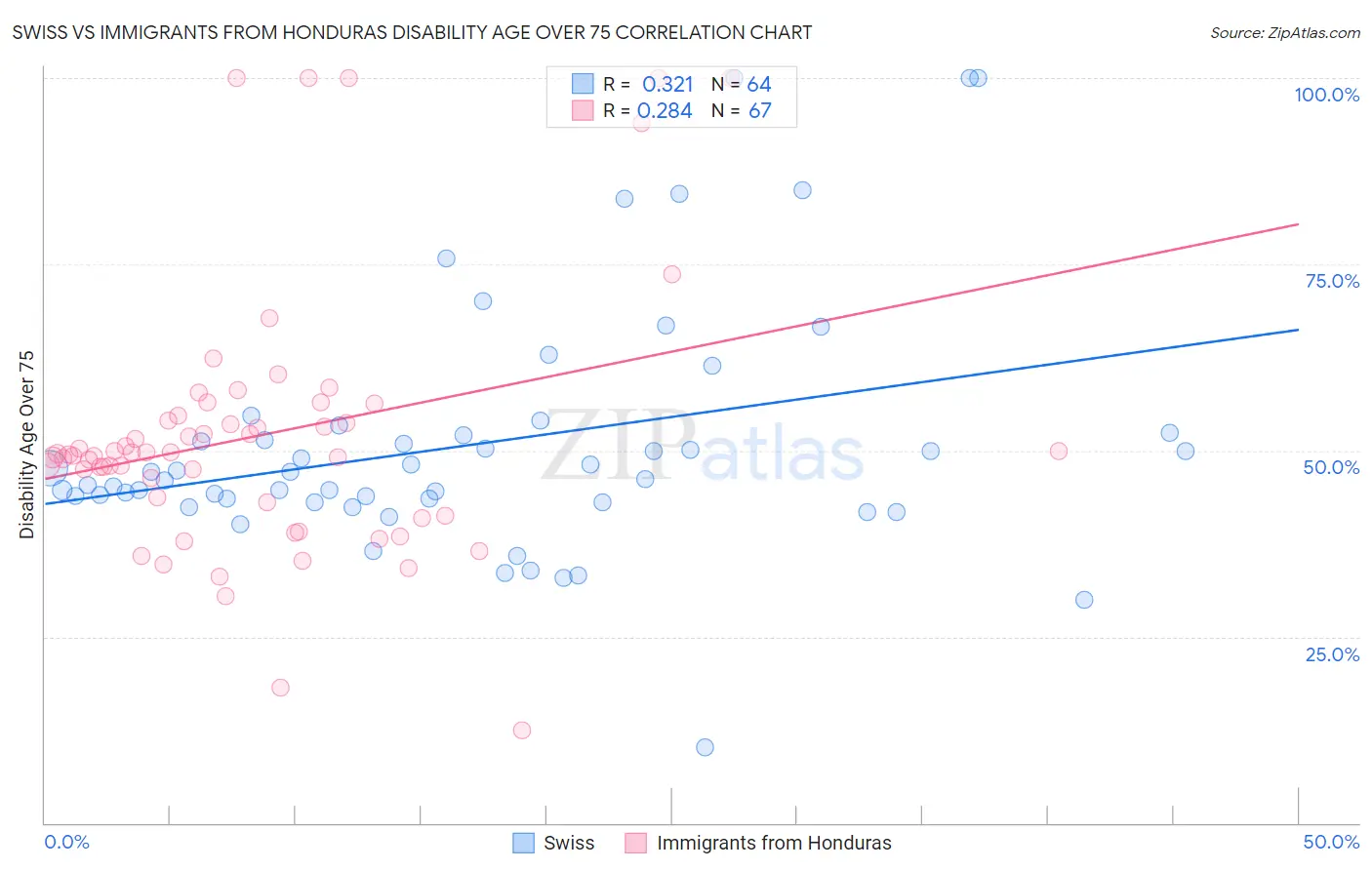 Swiss vs Immigrants from Honduras Disability Age Over 75