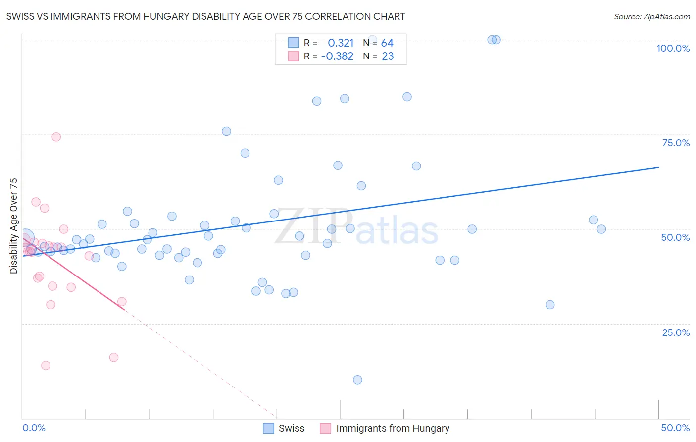 Swiss vs Immigrants from Hungary Disability Age Over 75