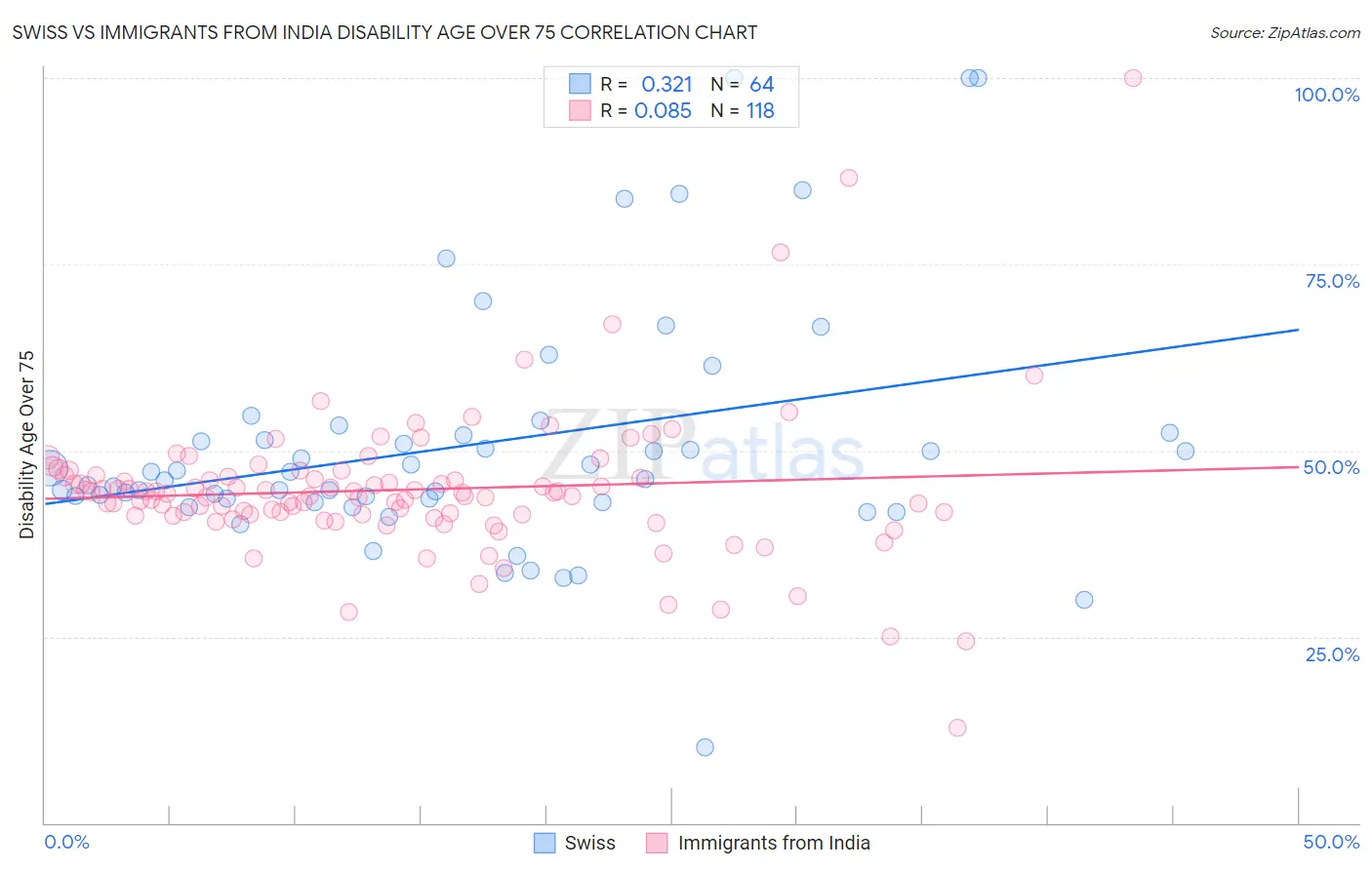 Swiss vs Immigrants from India Disability Age Over 75
