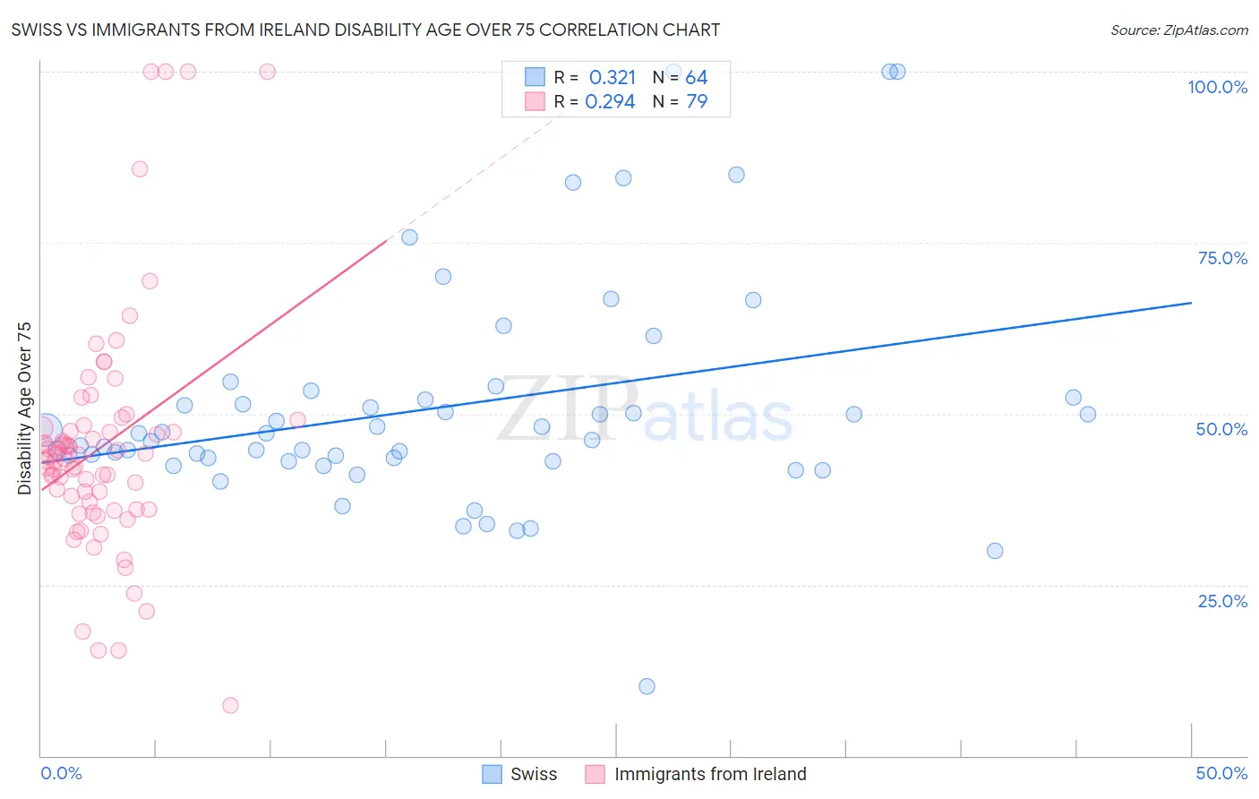 Swiss vs Immigrants from Ireland Disability Age Over 75
