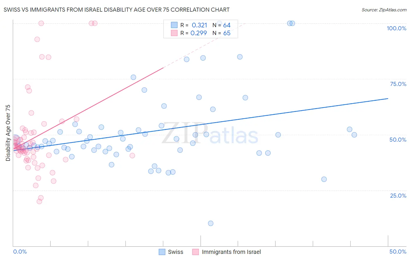 Swiss vs Immigrants from Israel Disability Age Over 75