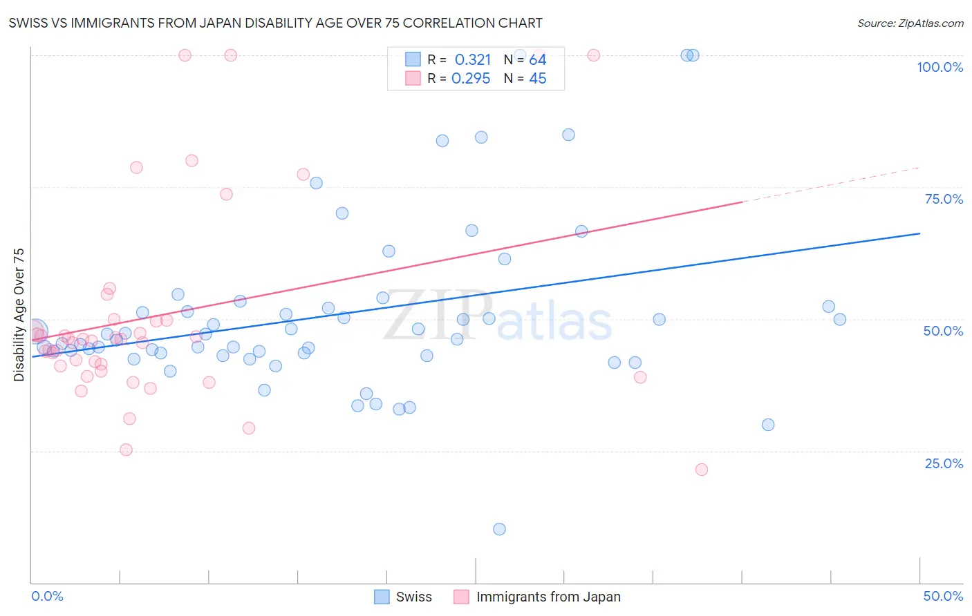 Swiss vs Immigrants from Japan Disability Age Over 75