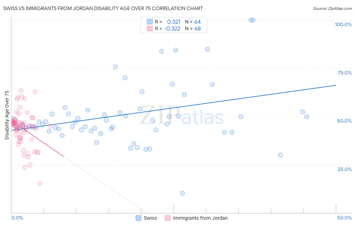 Swiss vs Immigrants from Jordan Disability Age Over 75