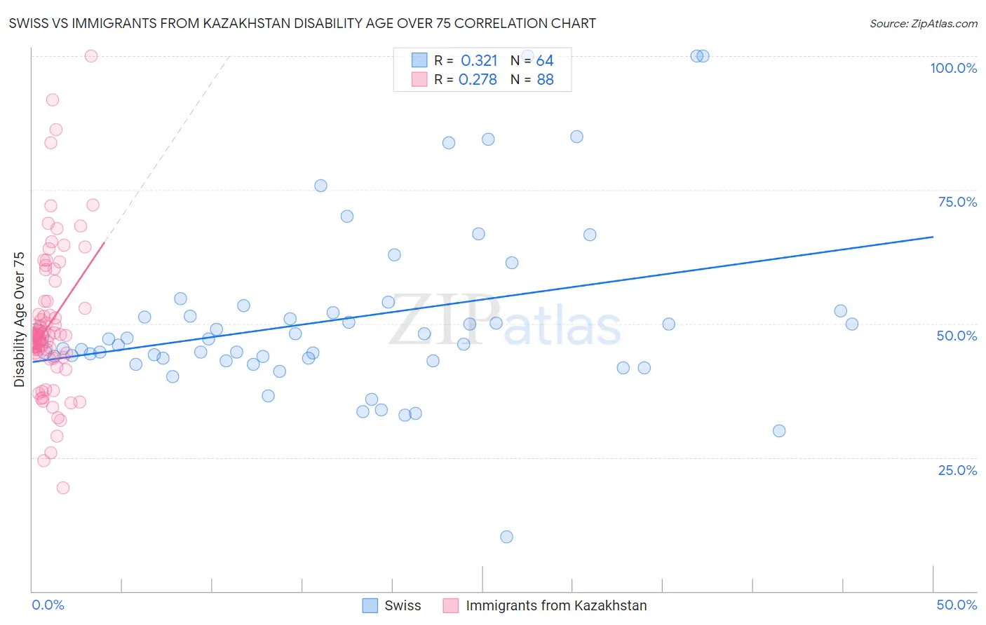 Swiss vs Immigrants from Kazakhstan Disability Age Over 75