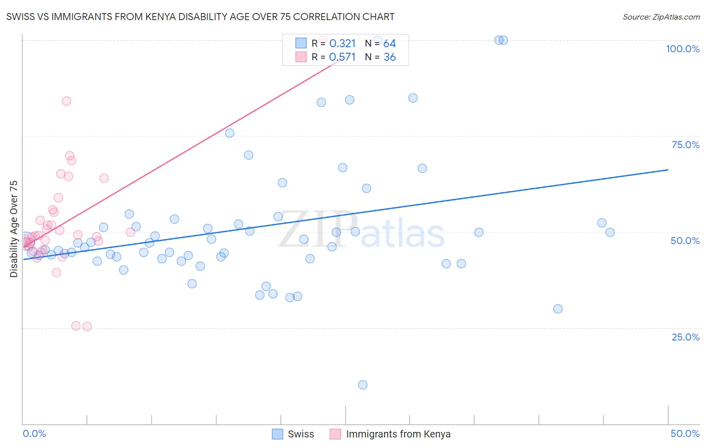 Swiss vs Immigrants from Kenya Disability Age Over 75