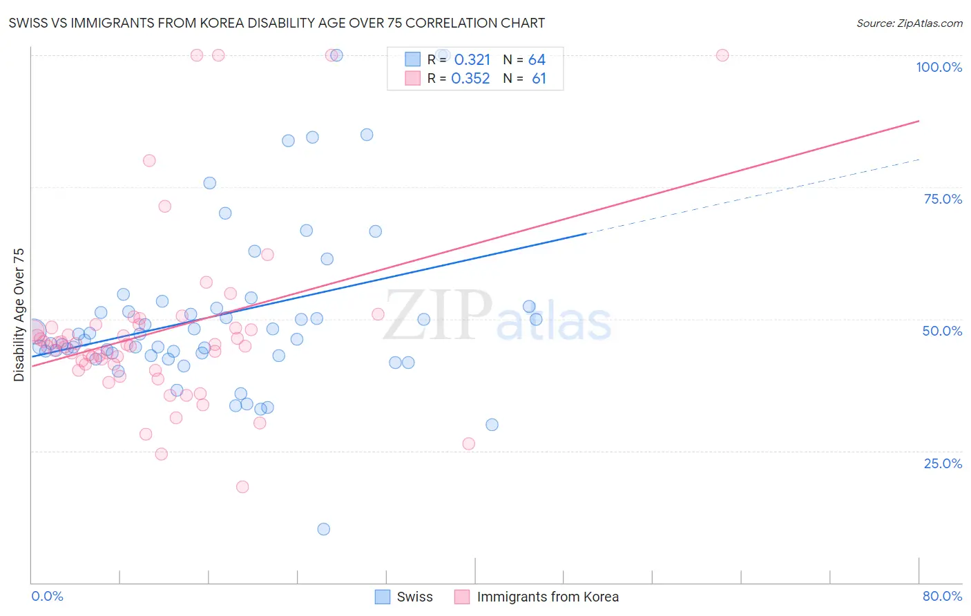 Swiss vs Immigrants from Korea Disability Age Over 75