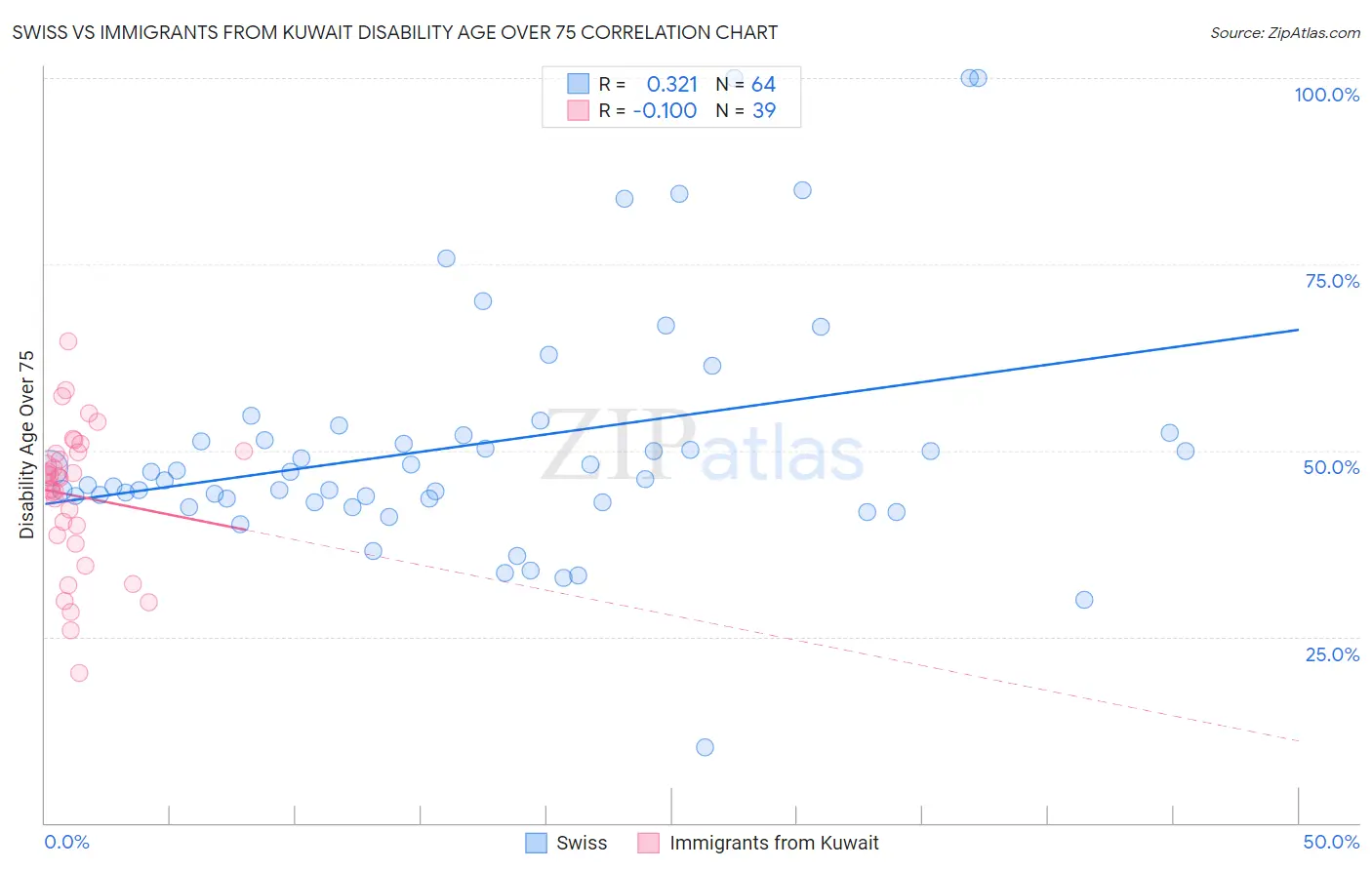 Swiss vs Immigrants from Kuwait Disability Age Over 75