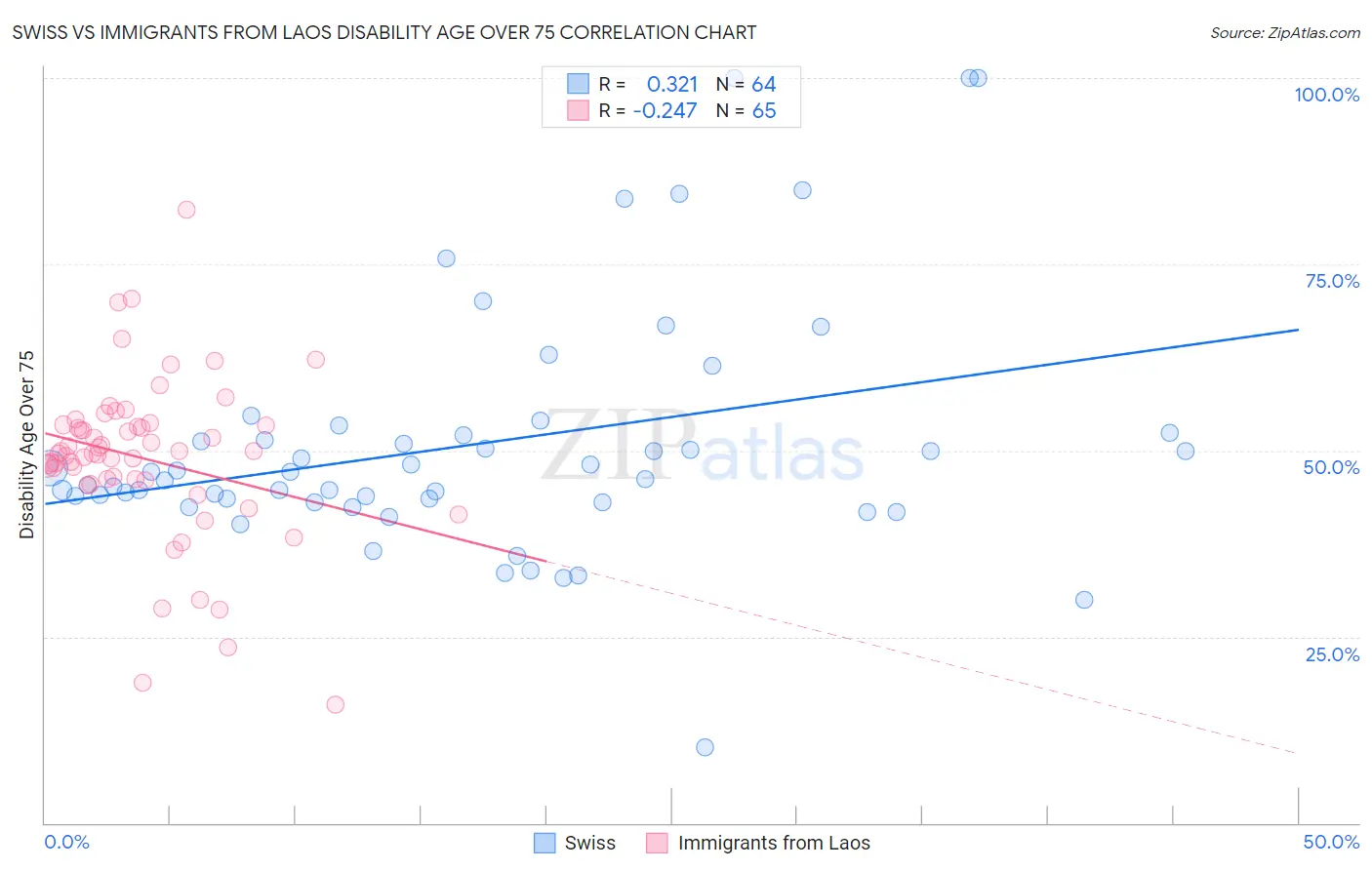 Swiss vs Immigrants from Laos Disability Age Over 75
