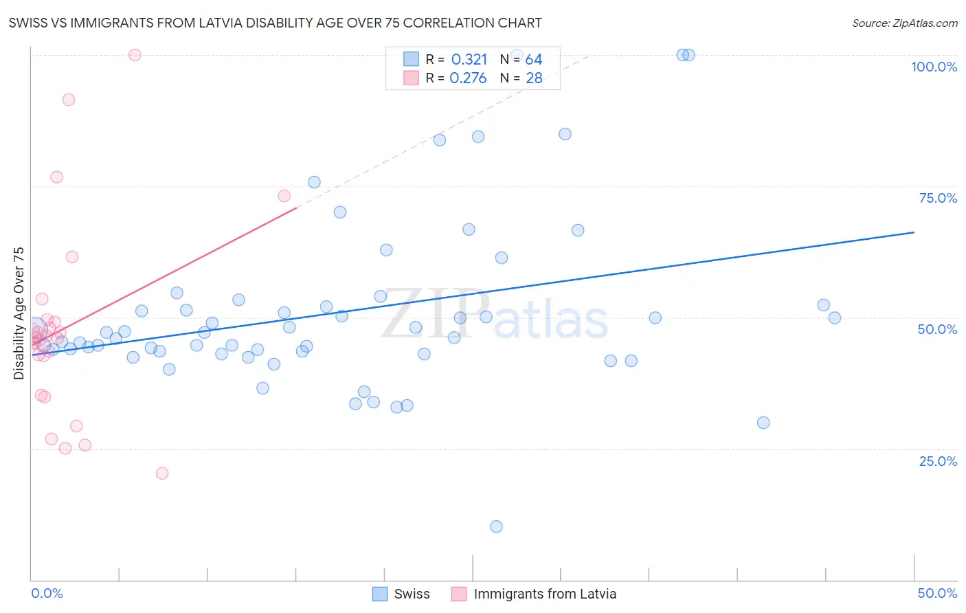 Swiss vs Immigrants from Latvia Disability Age Over 75