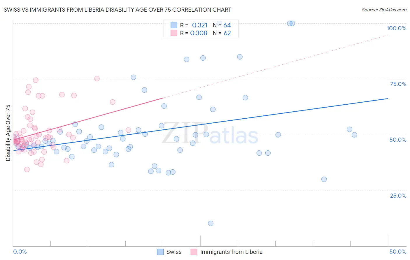 Swiss vs Immigrants from Liberia Disability Age Over 75
