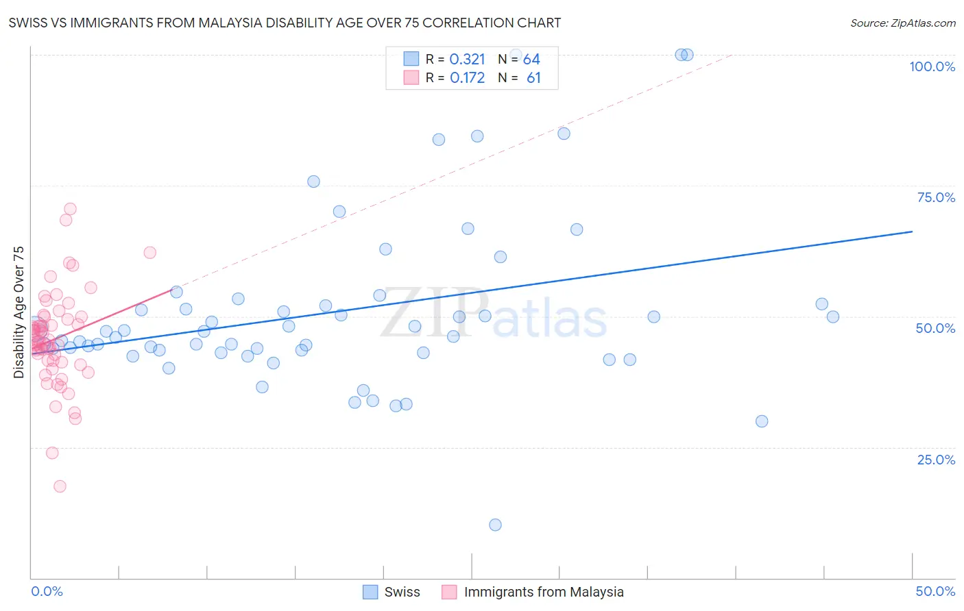 Swiss vs Immigrants from Malaysia Disability Age Over 75