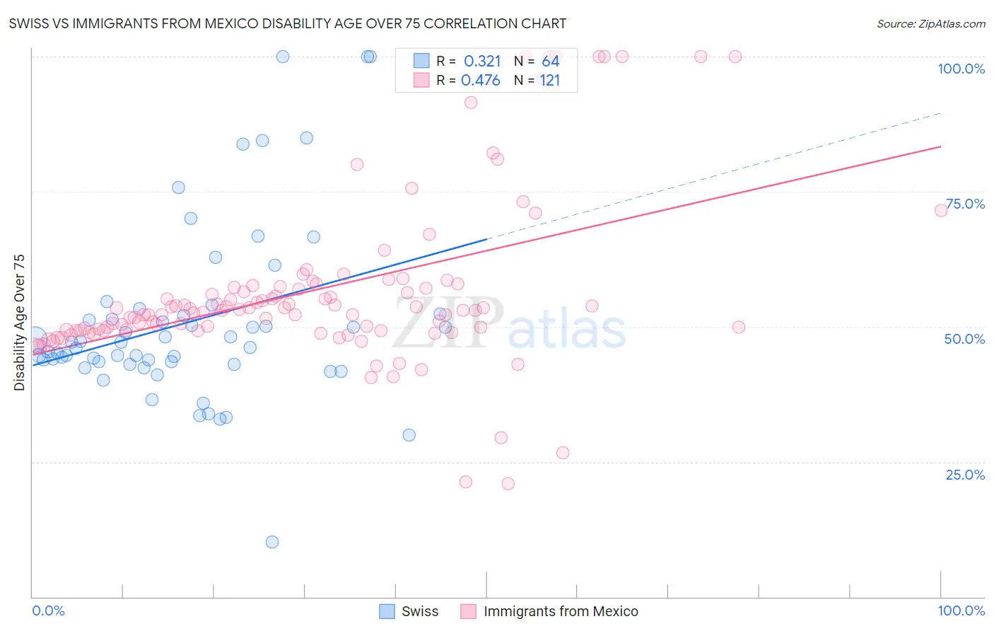 Swiss vs Immigrants from Mexico Disability Age Over 75