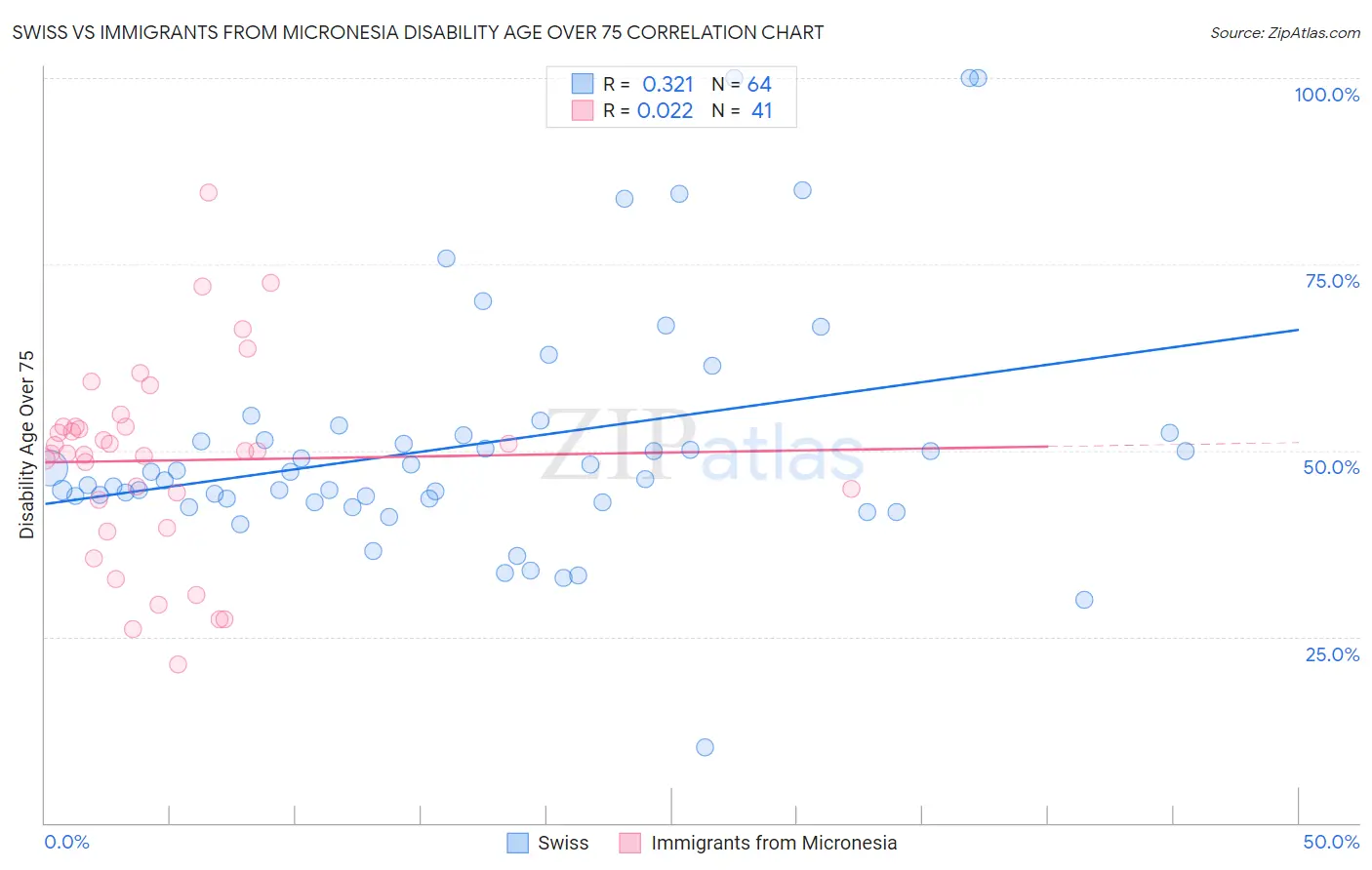 Swiss vs Immigrants from Micronesia Disability Age Over 75