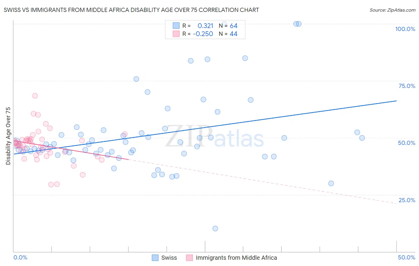 Swiss vs Immigrants from Middle Africa Disability Age Over 75