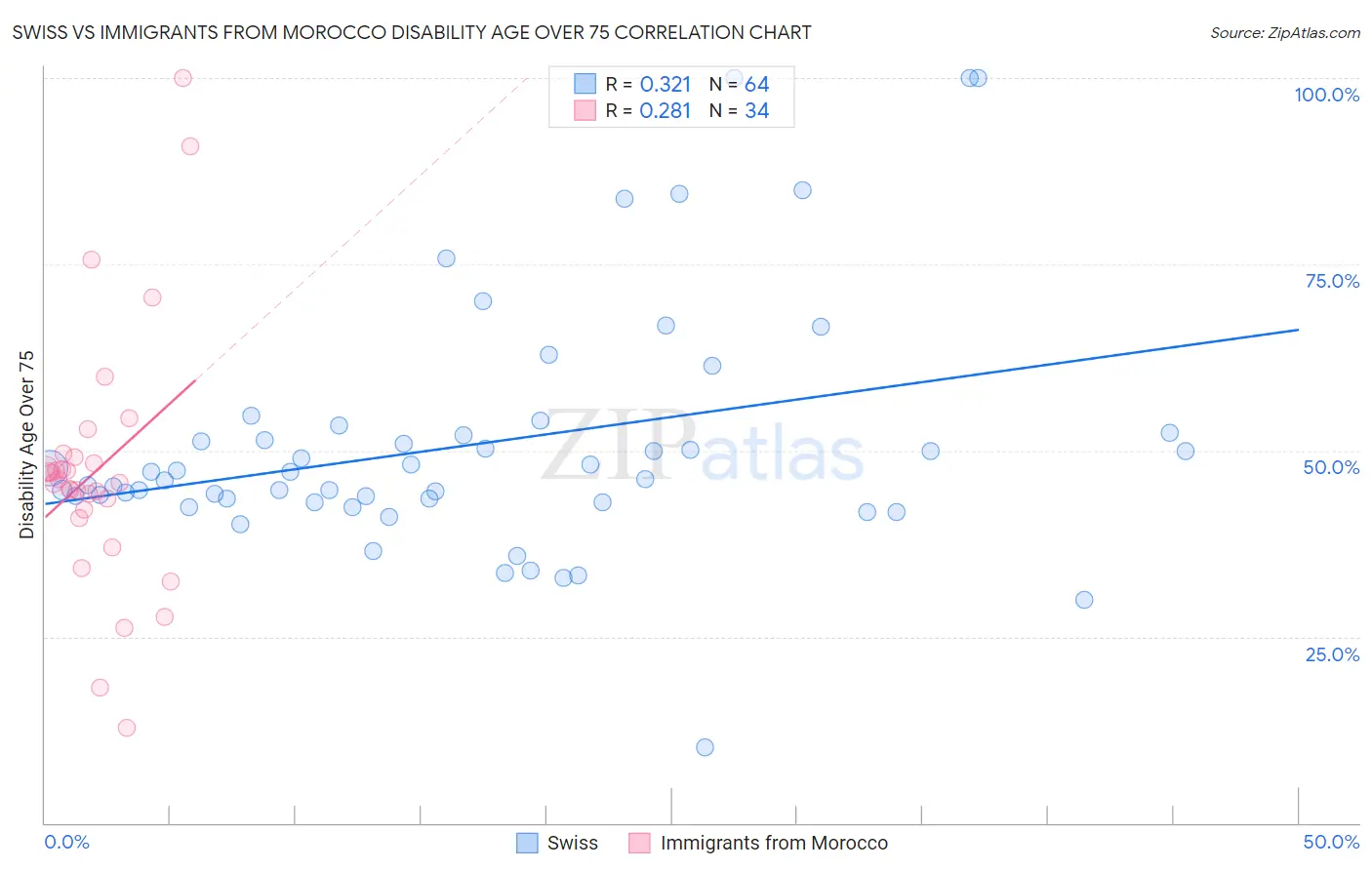Swiss vs Immigrants from Morocco Disability Age Over 75