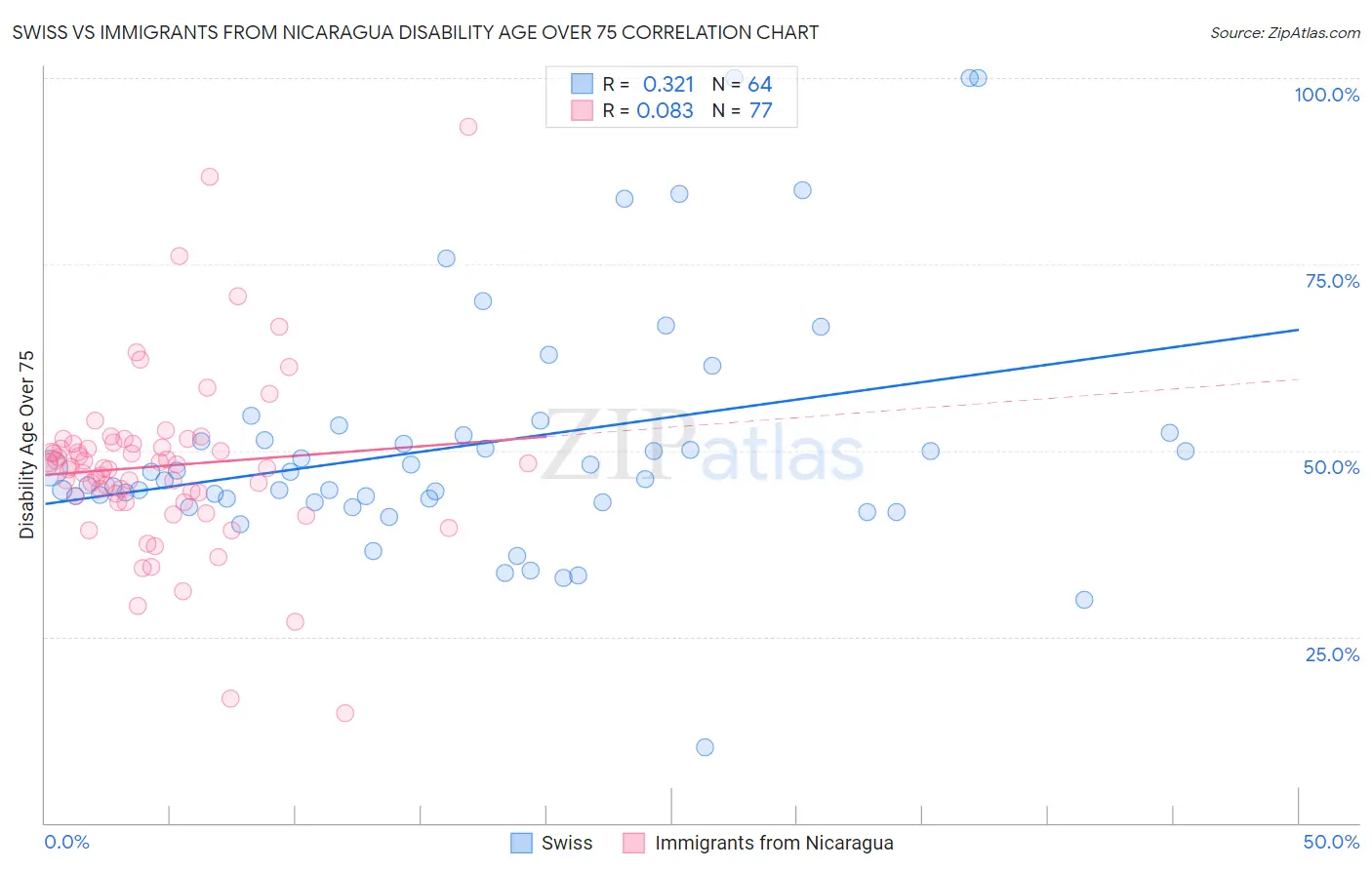 Swiss vs Immigrants from Nicaragua Disability Age Over 75