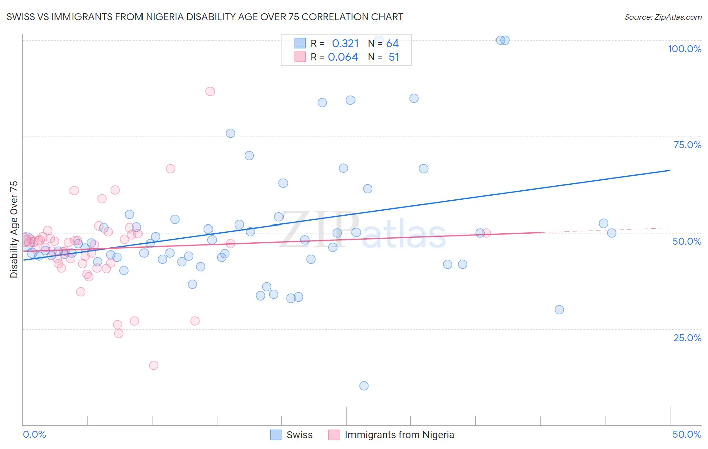 Swiss vs Immigrants from Nigeria Disability Age Over 75