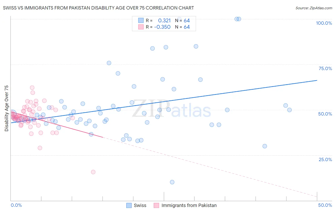 Swiss vs Immigrants from Pakistan Disability Age Over 75