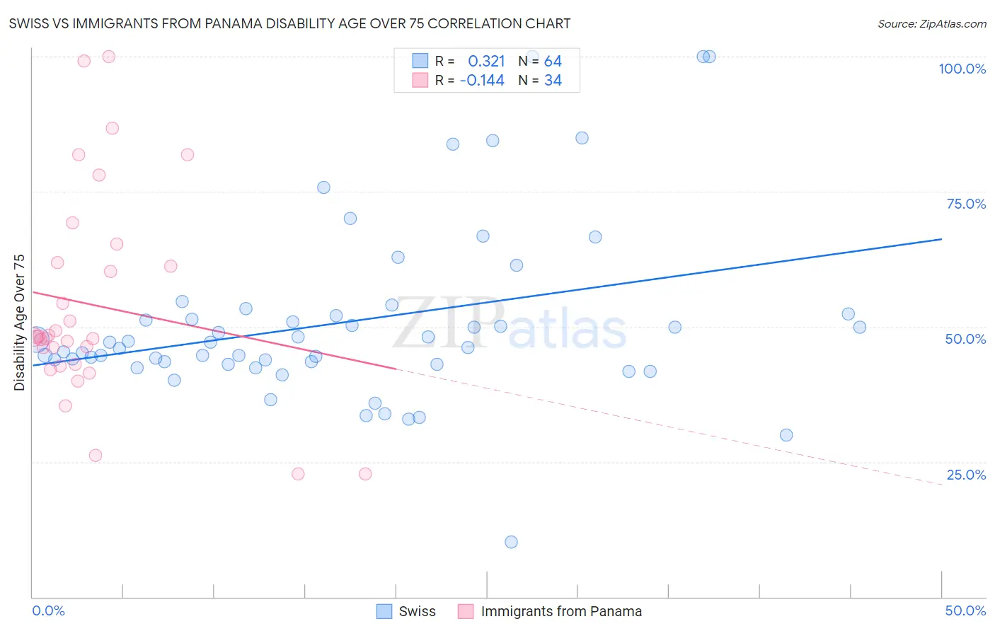 Swiss vs Immigrants from Panama Disability Age Over 75