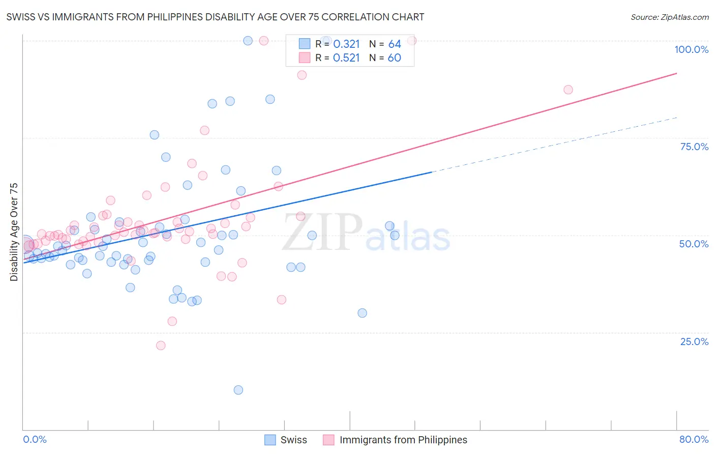 Swiss vs Immigrants from Philippines Disability Age Over 75