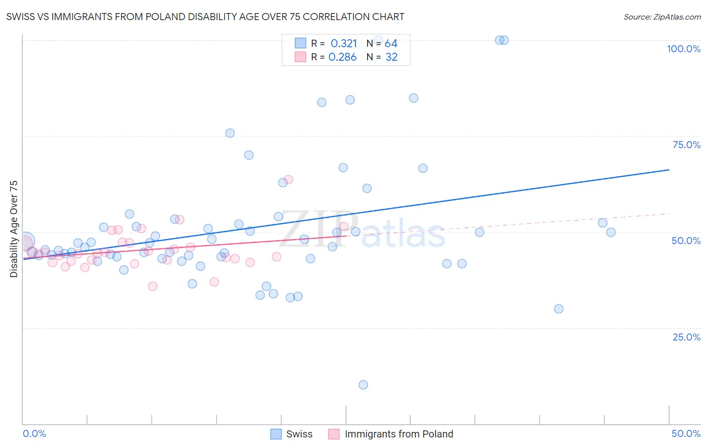 Swiss vs Immigrants from Poland Disability Age Over 75