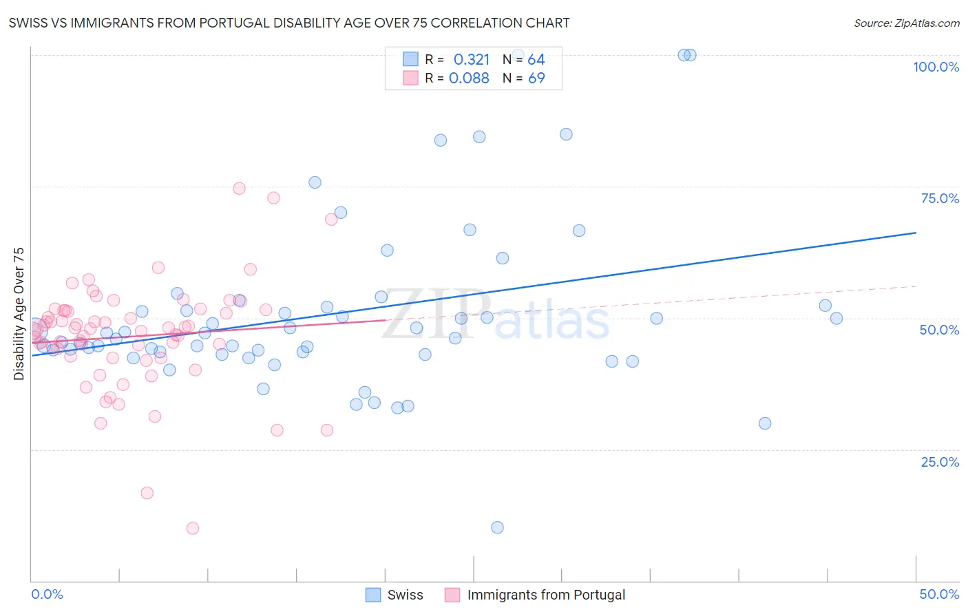 Swiss vs Immigrants from Portugal Disability Age Over 75