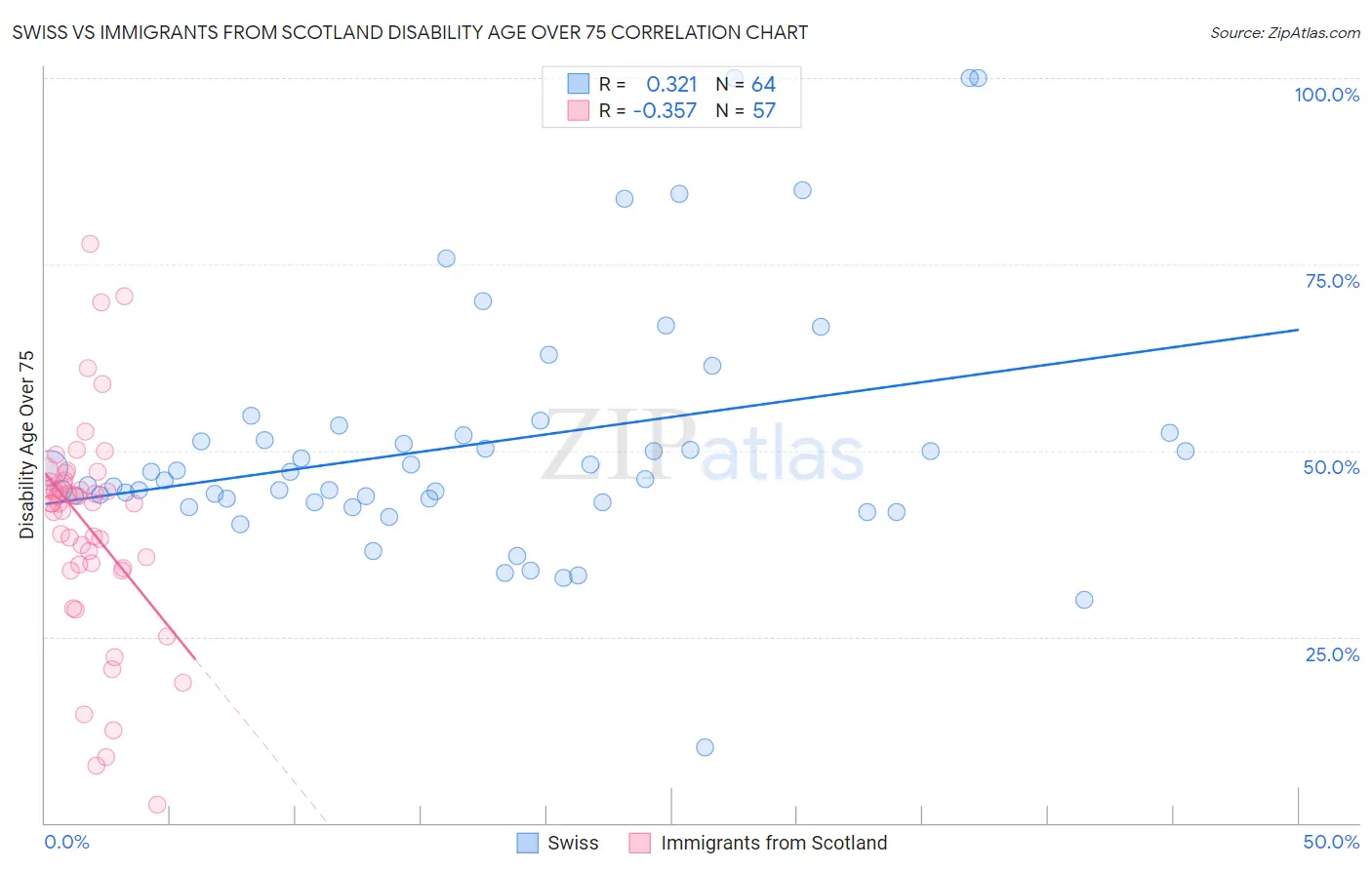 Swiss vs Immigrants from Scotland Disability Age Over 75