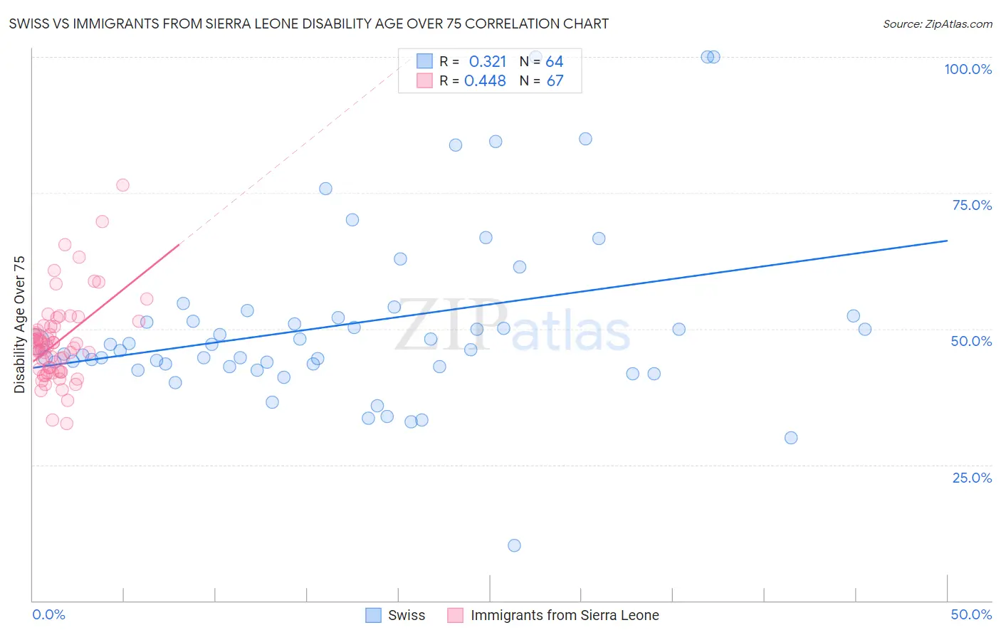Swiss vs Immigrants from Sierra Leone Disability Age Over 75