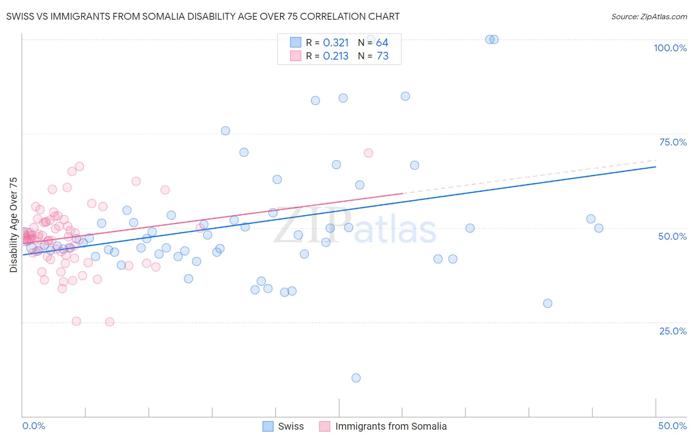 Swiss vs Immigrants from Somalia Disability Age Over 75