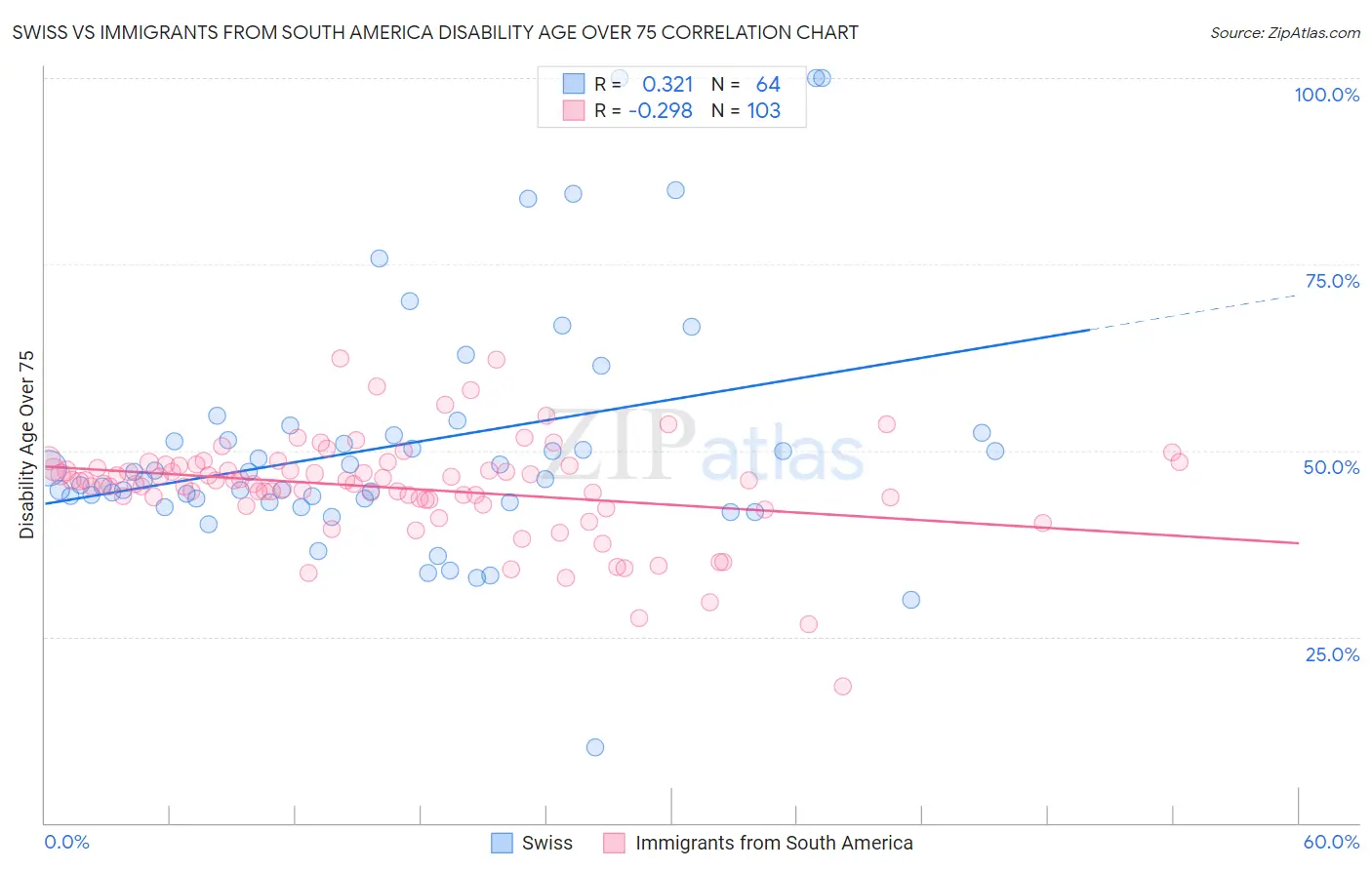 Swiss vs Immigrants from South America Disability Age Over 75