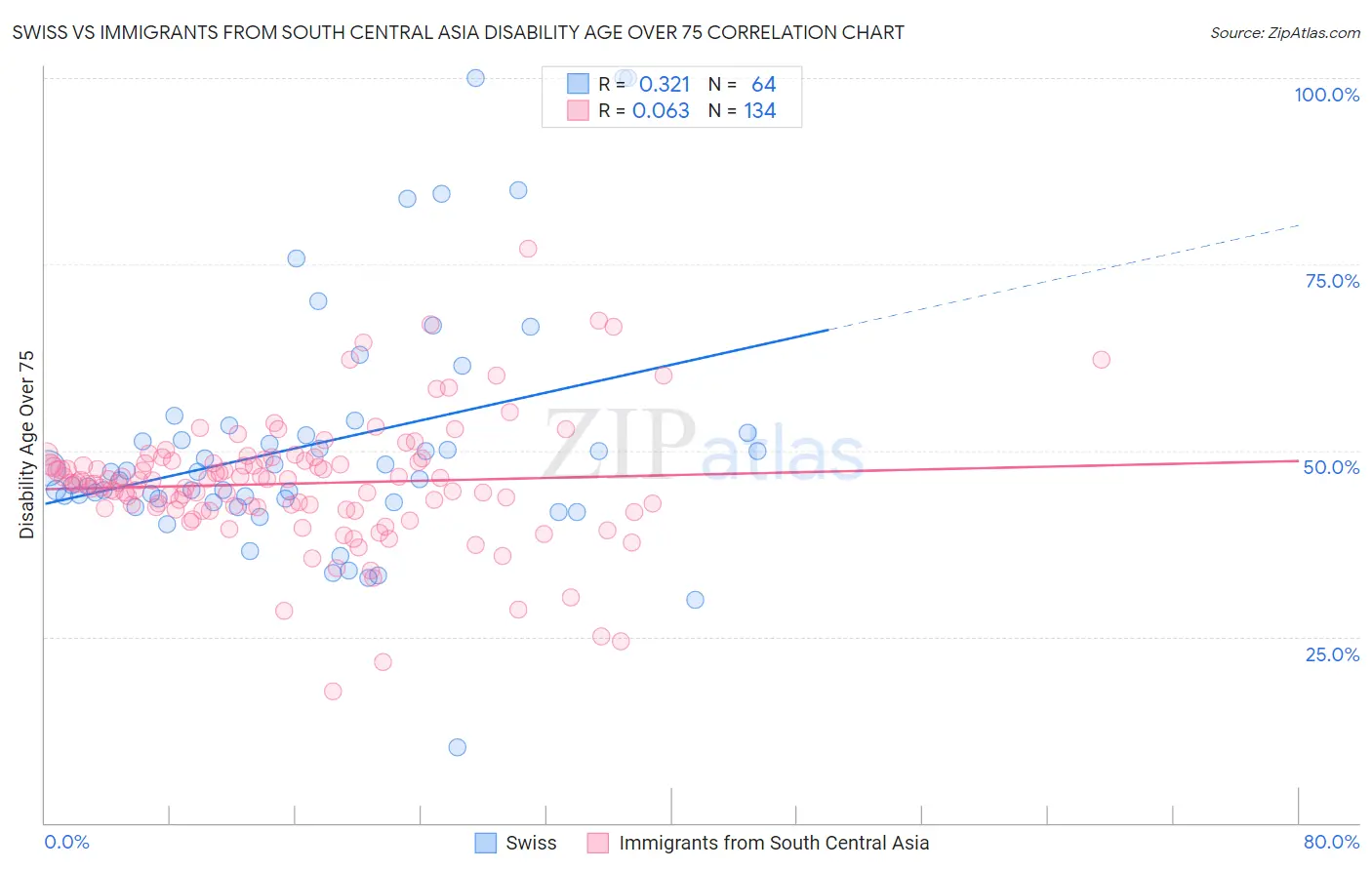 Swiss vs Immigrants from South Central Asia Disability Age Over 75