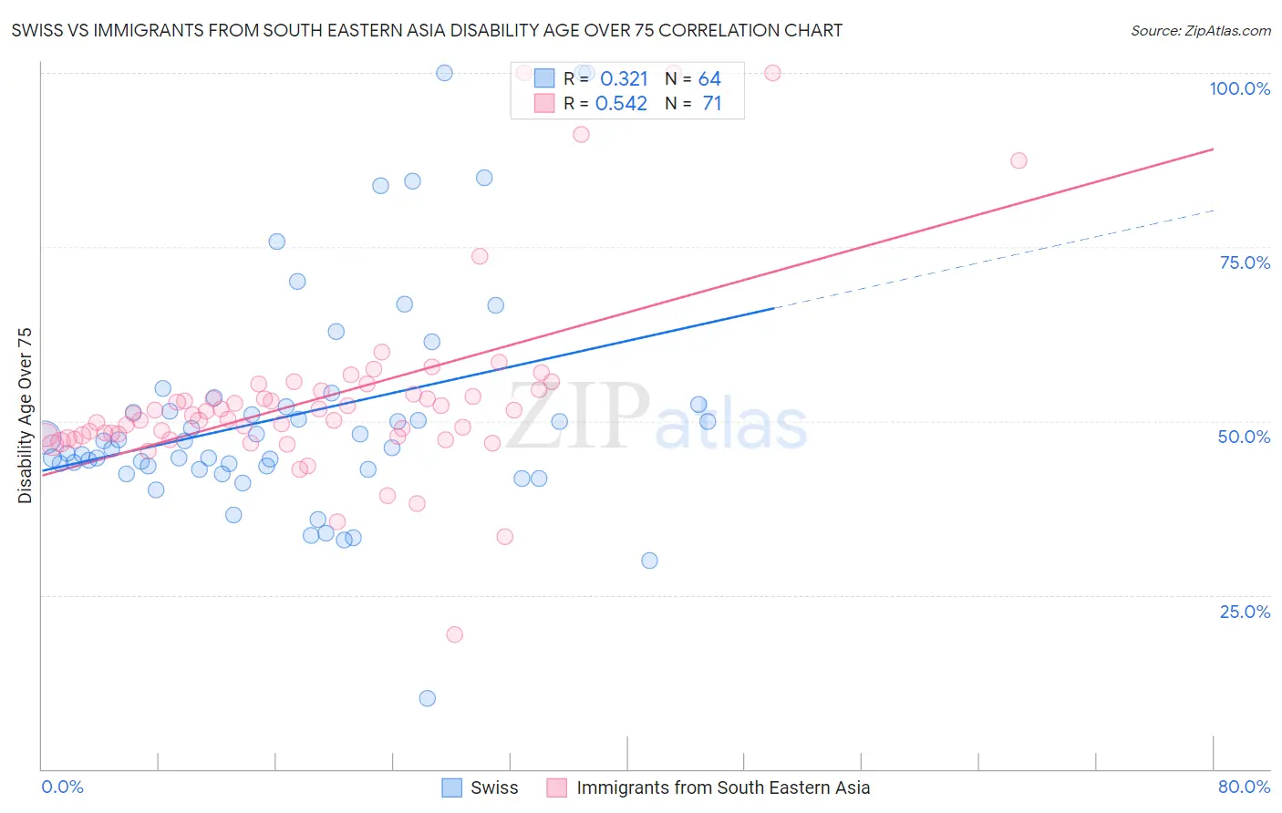 Swiss vs Immigrants from South Eastern Asia Disability Age Over 75