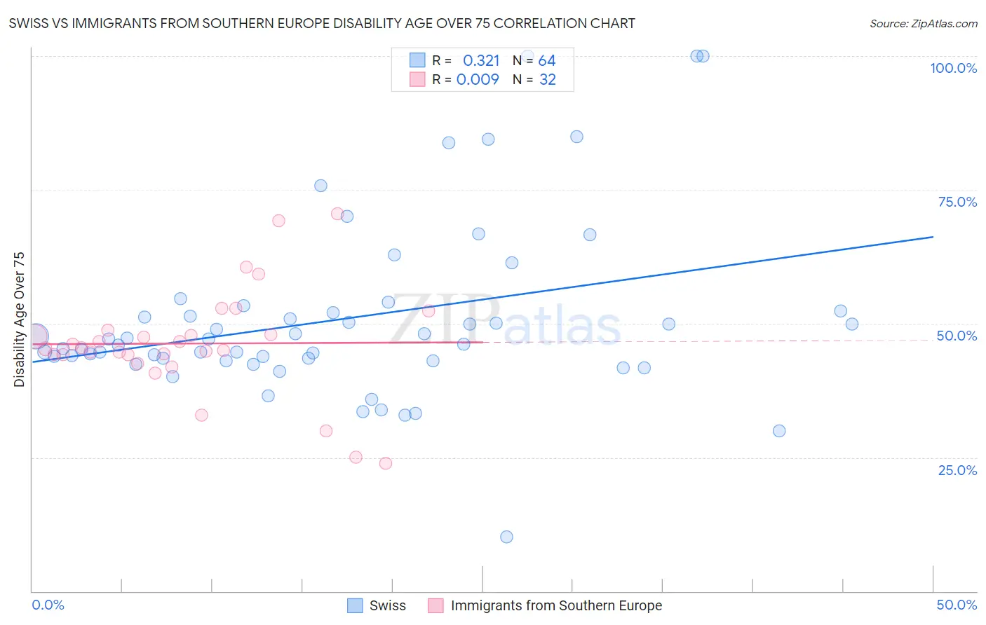Swiss vs Immigrants from Southern Europe Disability Age Over 75