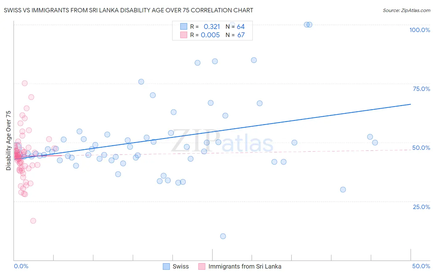Swiss vs Immigrants from Sri Lanka Disability Age Over 75