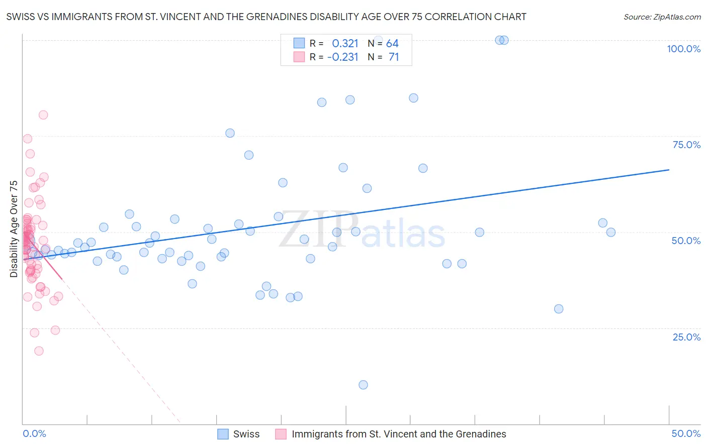 Swiss vs Immigrants from St. Vincent and the Grenadines Disability Age Over 75