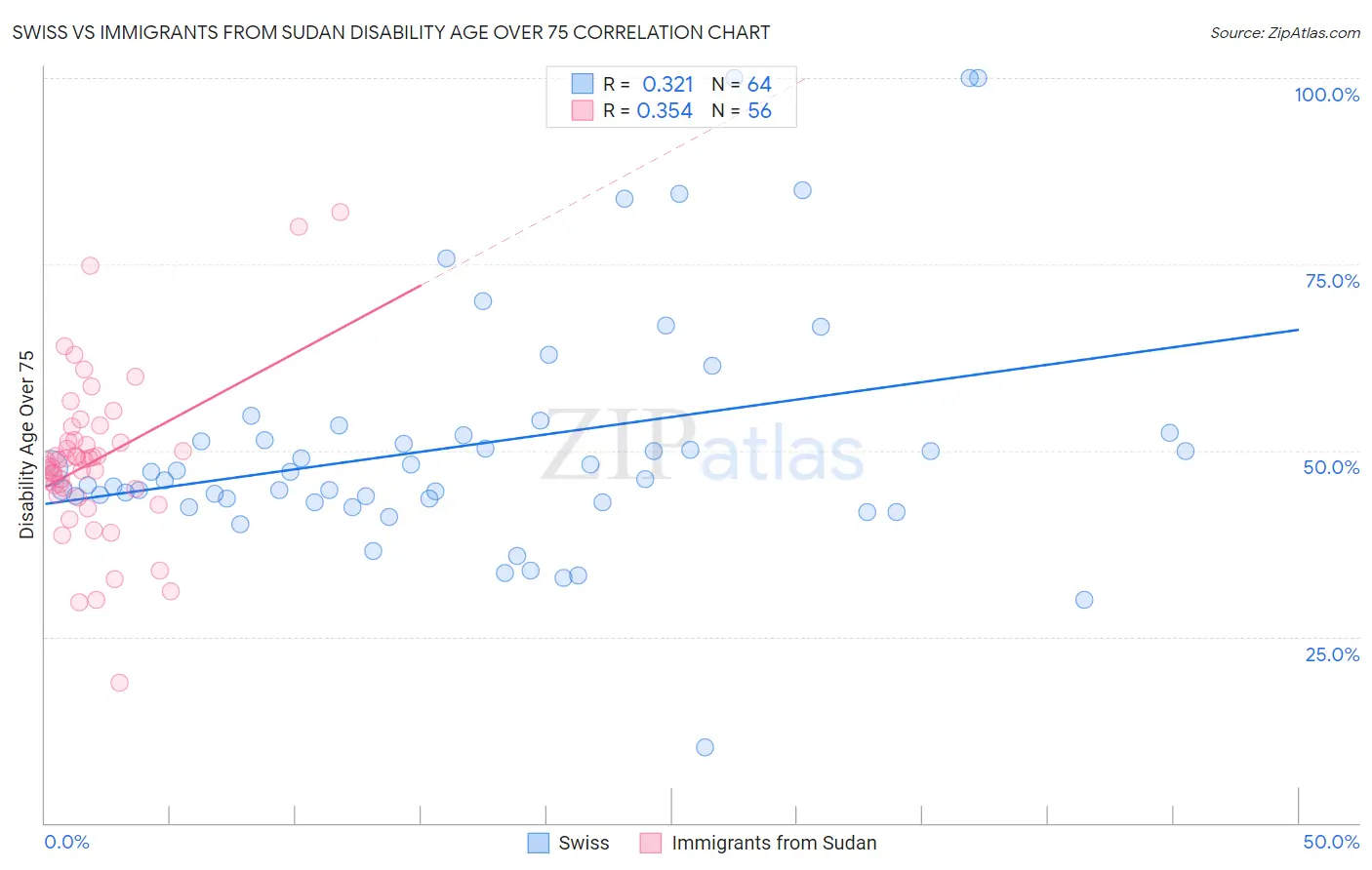 Swiss vs Immigrants from Sudan Disability Age Over 75